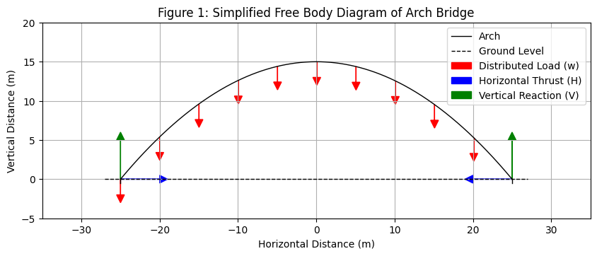 Static Forces on Arch Bridge